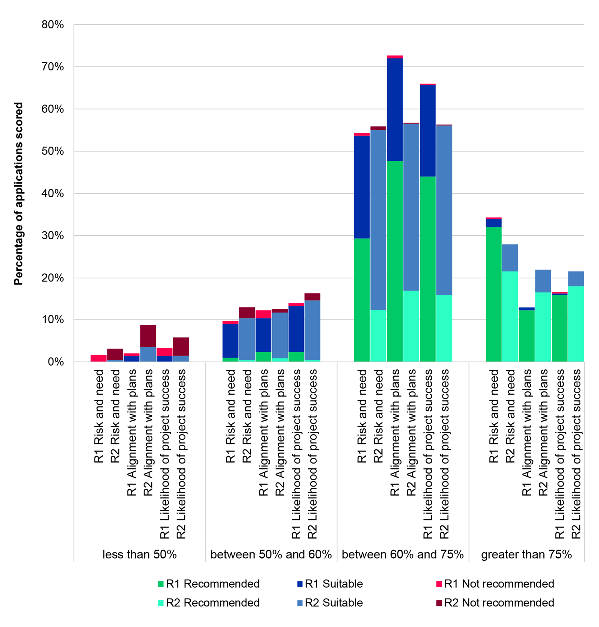 A bar graph setting out the percentage of applications scored at across 4 groups: ‘less than 50 per cent’; ‘between 50 and 60 per cent’; ‘between 60 and 75 per cent’; and ‘greater than 75 per cent’. Within each of these groups bars reflect the score against each of the three appraisal criteria, across both rounds. With in each bar, shading also shows the portion of applications that were: ‘recommended for’; ‘suitable for’; or ‘not recommended for’ funding.