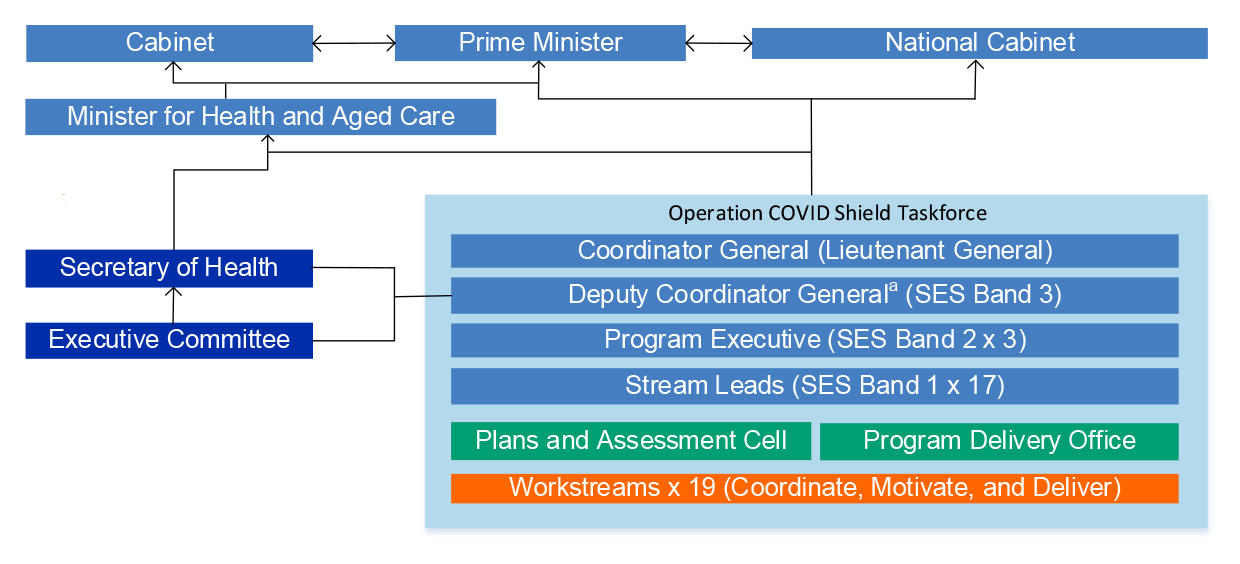 This figure shows the high level organisation and governance structure for the Operation COVID Shield taskforce. The main difference between this and the earlier arrangements was the creation of the position of Coordinator General. It also shows that there was a substantial increase in the number of workstreams over time as discussed in paragraphs 3.5 and 3.12.