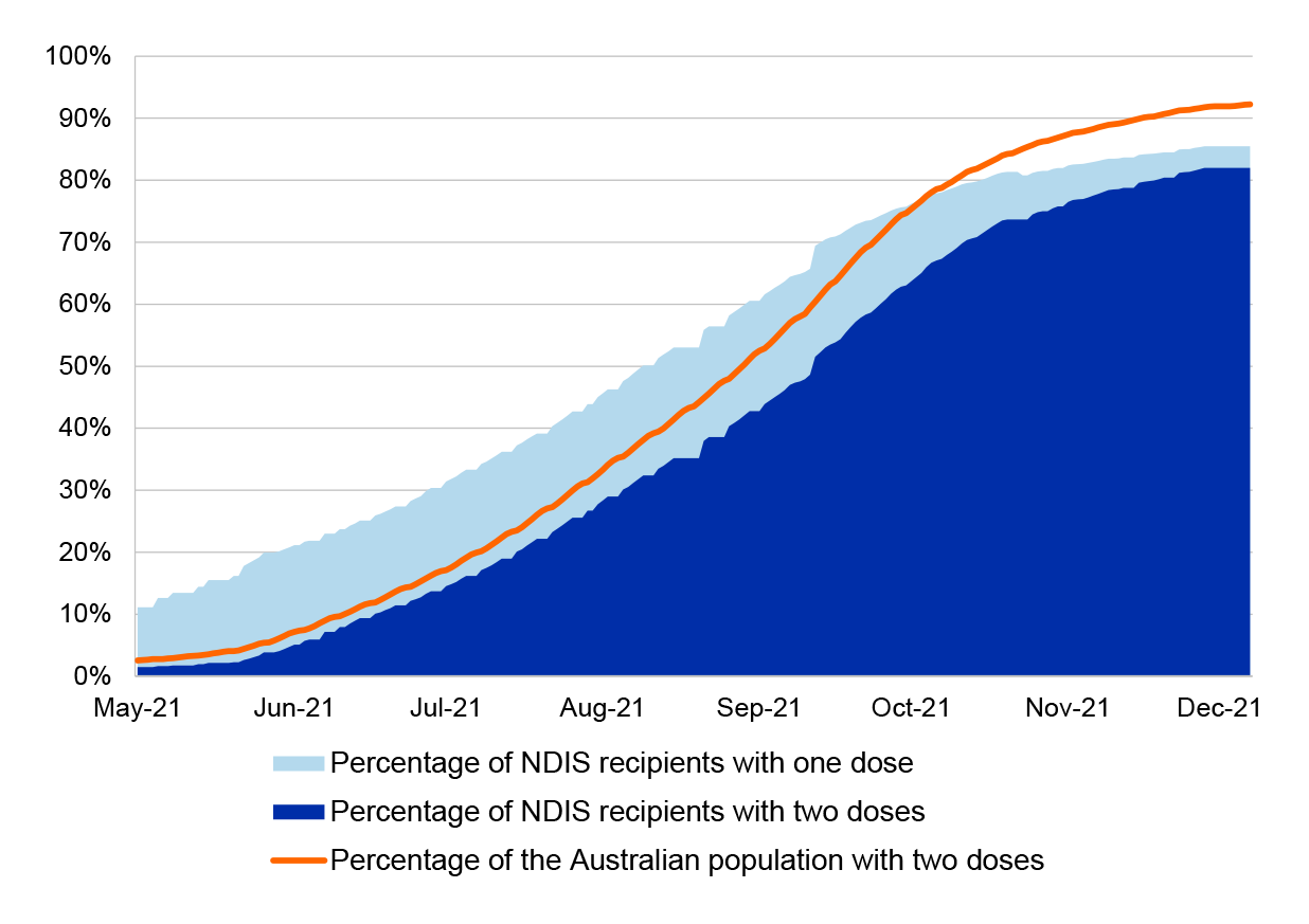 This figure shows, for the period May 2021 to December 2021, the percentage of NDIS recipients with one or two doses compared with the total population with two doses.