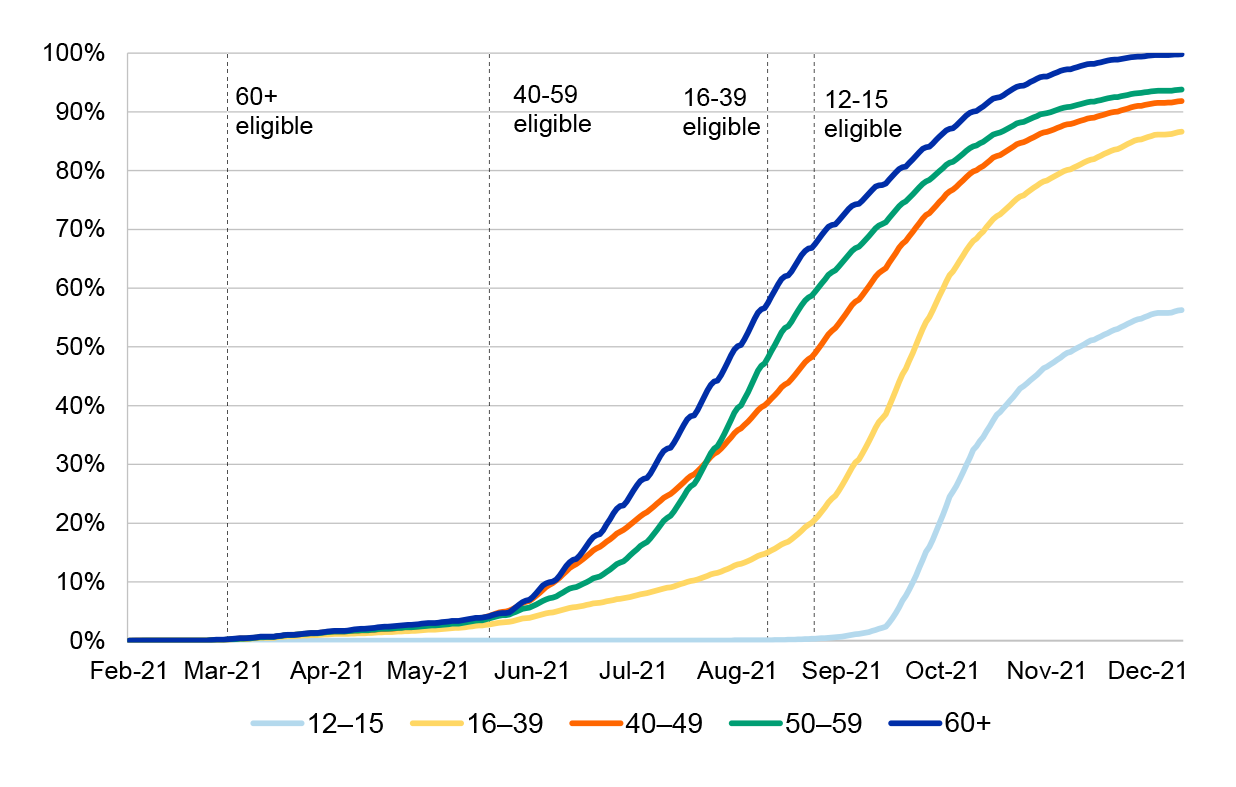 This figure shows the rate of double vaccination for four different age cohorts (12 to 15, 16 to 39, 40 to 59 and 60 plus) and the point in time at which each cohort became eligible for vaccination.