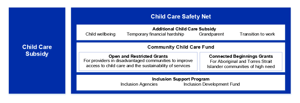 A diagram that shows the two main elements of the Child Care Package—the Child Care Subsidy and the Child Care Subsidy Net. The Child Care Safety Net has three sub-elements: the Additional Child Care Subsidy, the Community Child Care Fund (including Connected Beginnings) and the Inclusion Support Program.