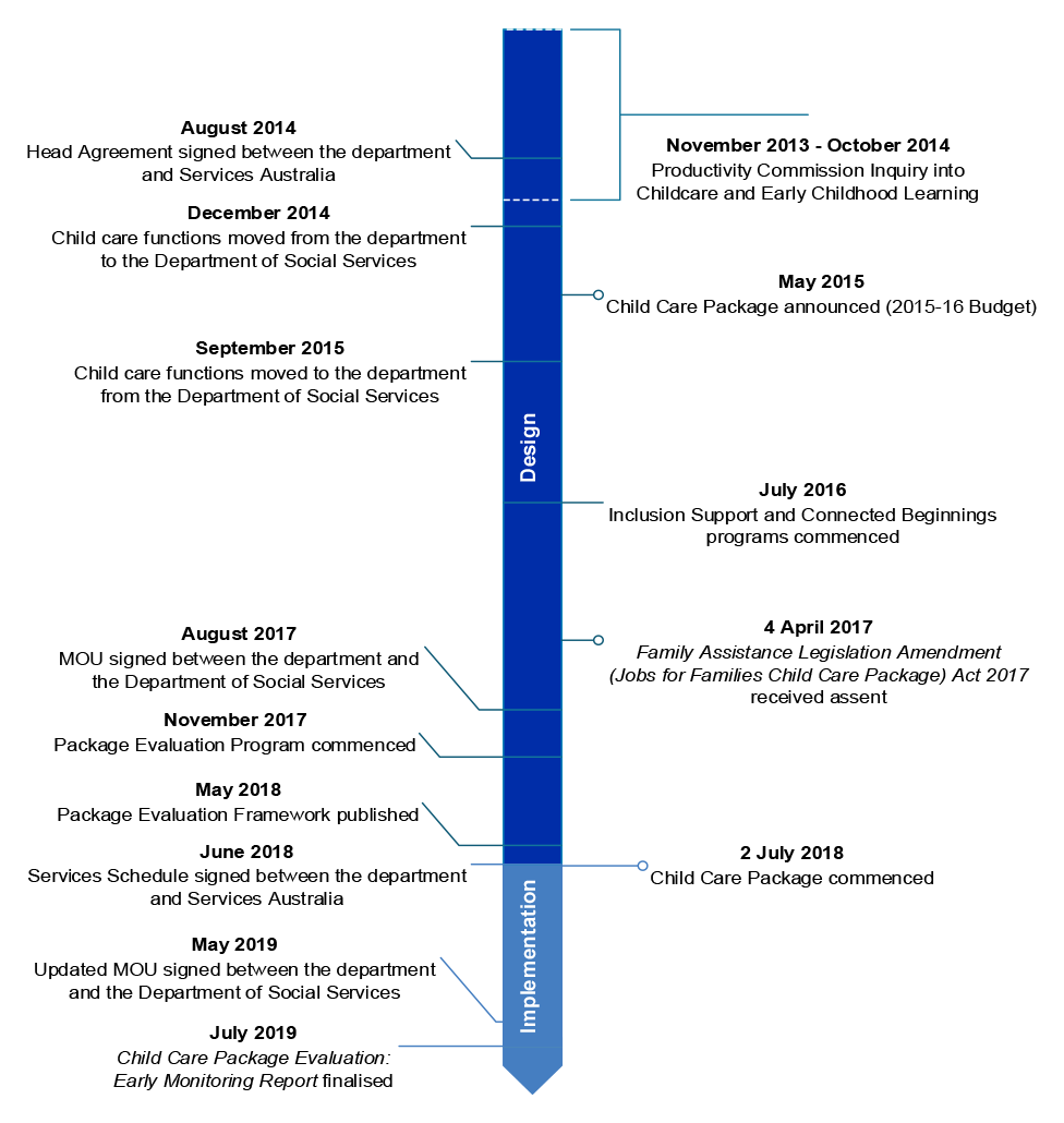 A timeline that outlines key dates for the Child Care Package from November 2013 to July 2019 for two key phases: Design and Implementation.  