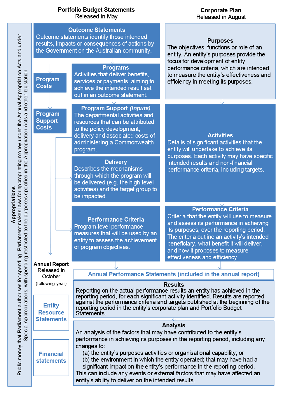 A figure setting out the information entities are required and/or guided to present in key framework publications and the timings of those key publications. 