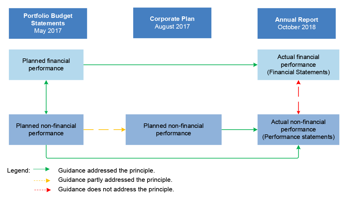 Figure 2.1 on the following page shows those areas of Finance’s guidance that address the clear read principle (green arrows) and areas where the design could be improved (yellow and red arrows). The assessment was made of the clear read within the 2017-2