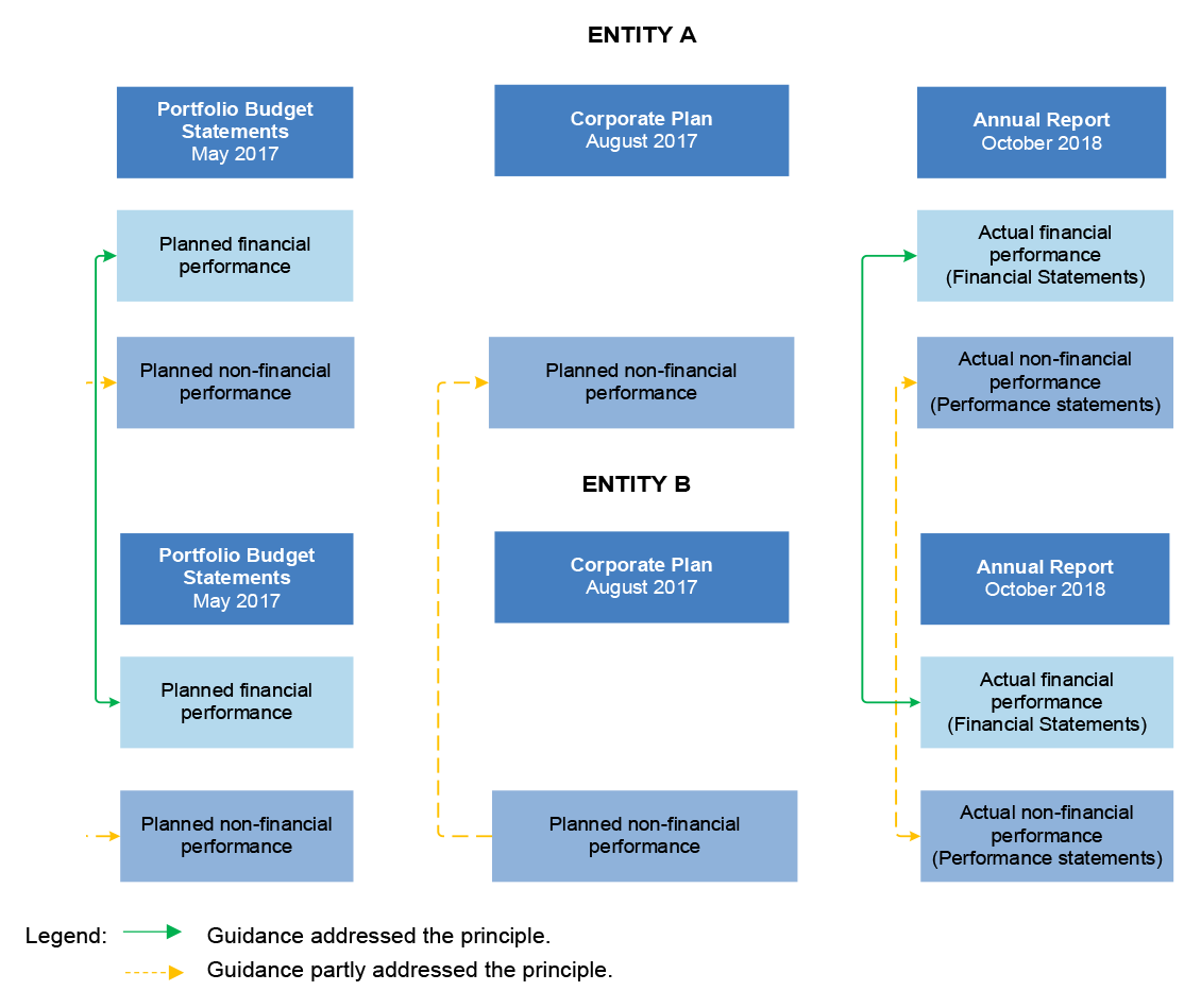 Figure 2.4 illustrates how Finance guidance had partly established the clear read principle to support comparable performance information between entities in 2017-18. 