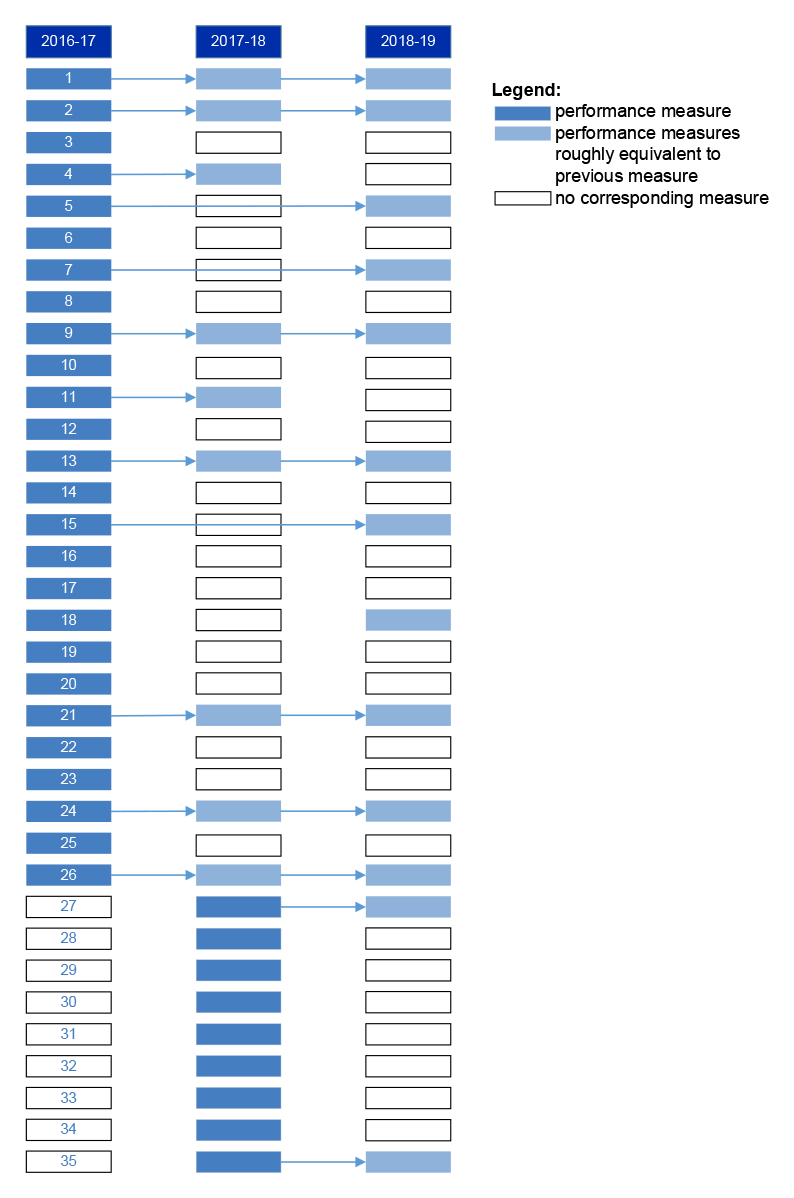 Figure A.1 shows how performance measures presented in Health’s 2016 17 corporate plans track through Health’s corporate plan for 2017 18 and 2018 19. A pale blue box indicates that the performance measures in Health’s corporate plan 2017-18 and/or 2018 19 was roughly equivalent to the previous measure in 2016 17. A blank box indicates that there is no corresponding performance measure in Health’s corporate plan for 2017 18 and/or 2018 19. 