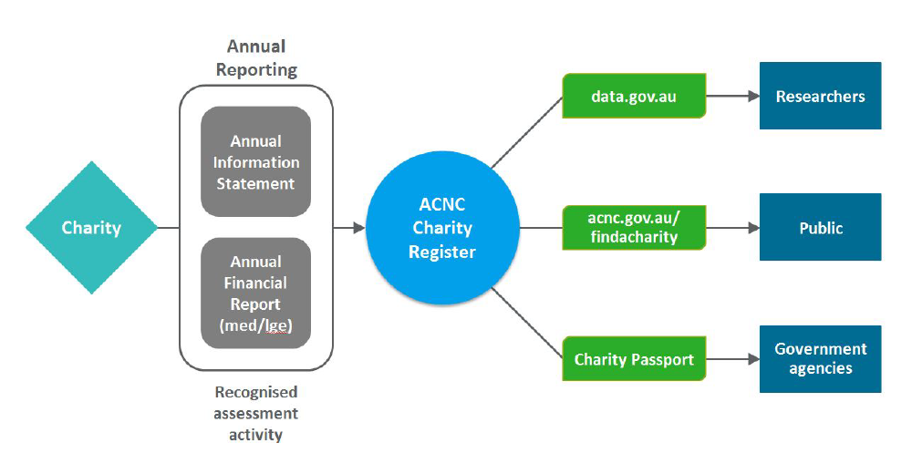 A diagram that shows the collection of information from registered charities through their annual reporting obligations to the ACNC, followed by the publication of this information on the Charity Register.