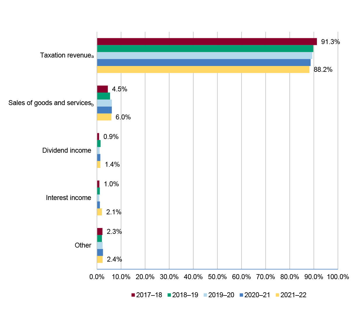 Figure 1.1 provides an analysis of revenue by source from 1 July 2017 to 30 June 2022.