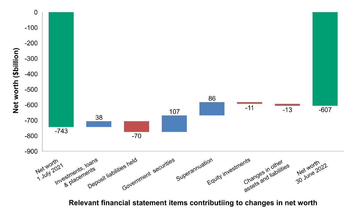 Figure 1.3 provides an analysis of the movement in net worth from 1 July 2021 to 30 June 2022.