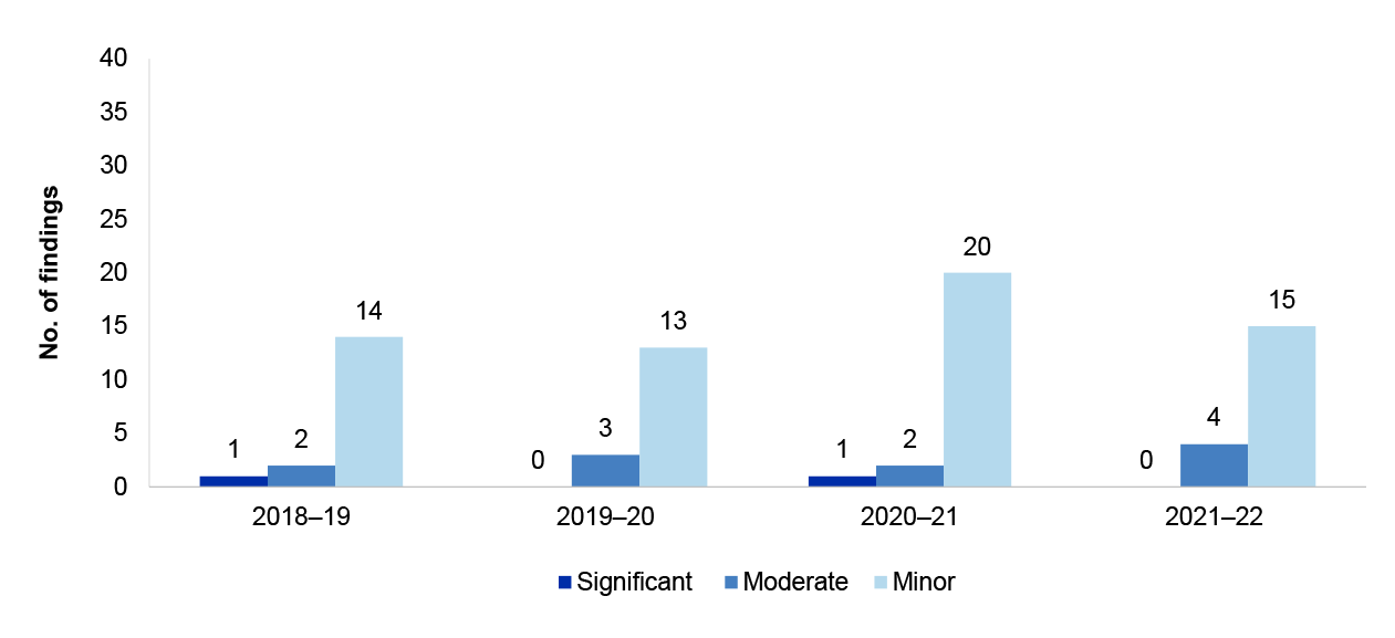 Figure 2.10 presents the number of presents the number of Accounting and control of non-financial asset audit findings. These are presented by category significant, moderate or minor findings the four financial years from 2018-19 - 2021-22. These are presented by category significant, moderate or minor