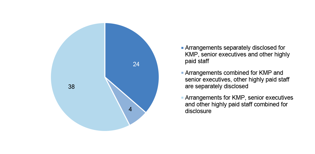 Figure 2.16 summarise the level of disaggregation adopted by corporate Commonwealth entities for disclosure of governance arrangements within the annual reports