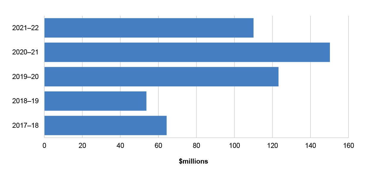 Figure 2.20 shows Australian Government recoverable amount write-downs and impairment for computer software over the past five years have ranged between $53.7 million and $150.2 million per year totalling $501.4 million.