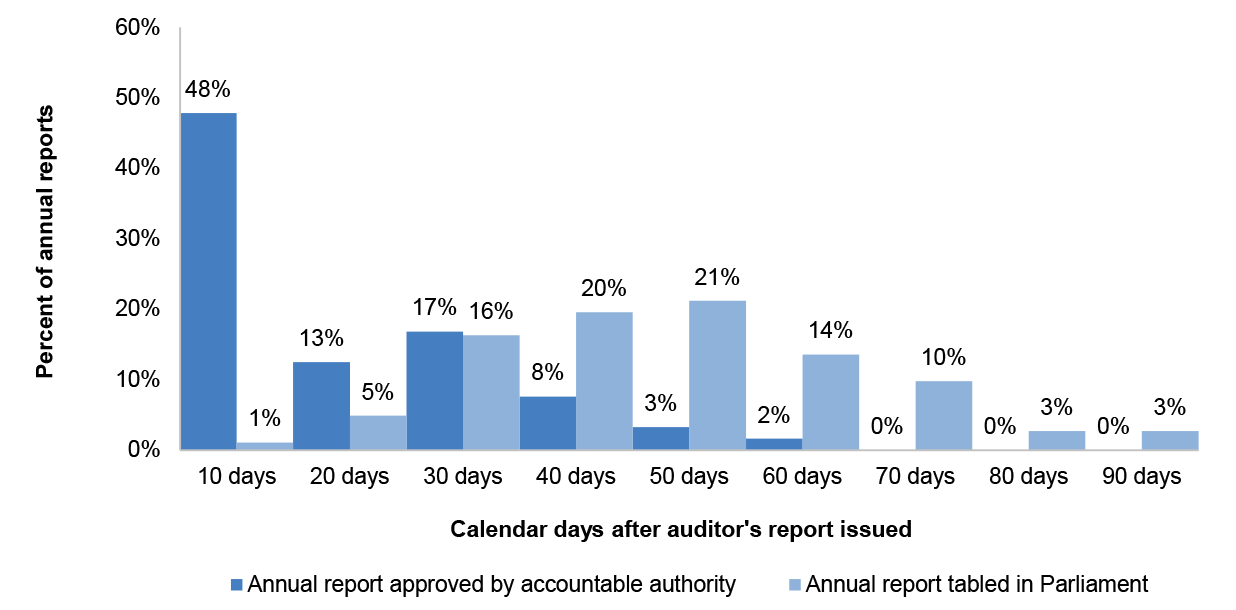 shows two timeframes: The calendar days between the issuance of the auditor’s report and the approval of the annual report by the accountable authority; and the calendar days between the issuance of the auditor’s report and the tabling of the annual report in Parliament.