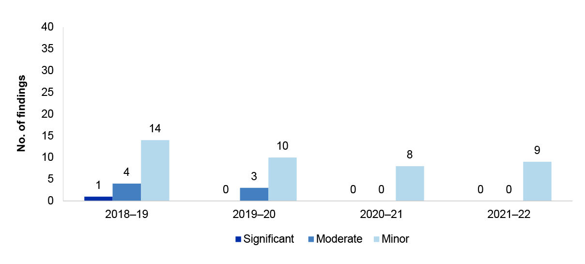 Figure 2.7 presents the number of Financial Statements Preparation findings. These are presented by category significant, moderate or minor findings the four financial years from 2018-19 - 2021-22. 