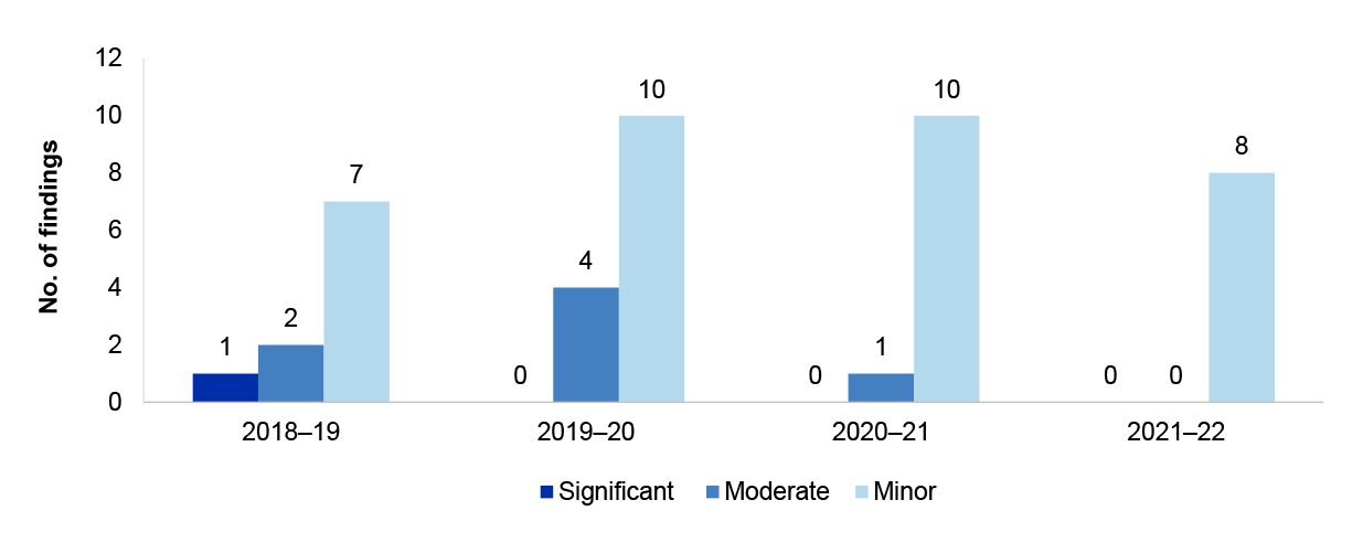 Figure 2.9 presents the number of presents the number of Compliance and quality assurance framework findings. These are presented by category significant, moderate or minor findings the four financial years from 2018-19 - 2021-22. 