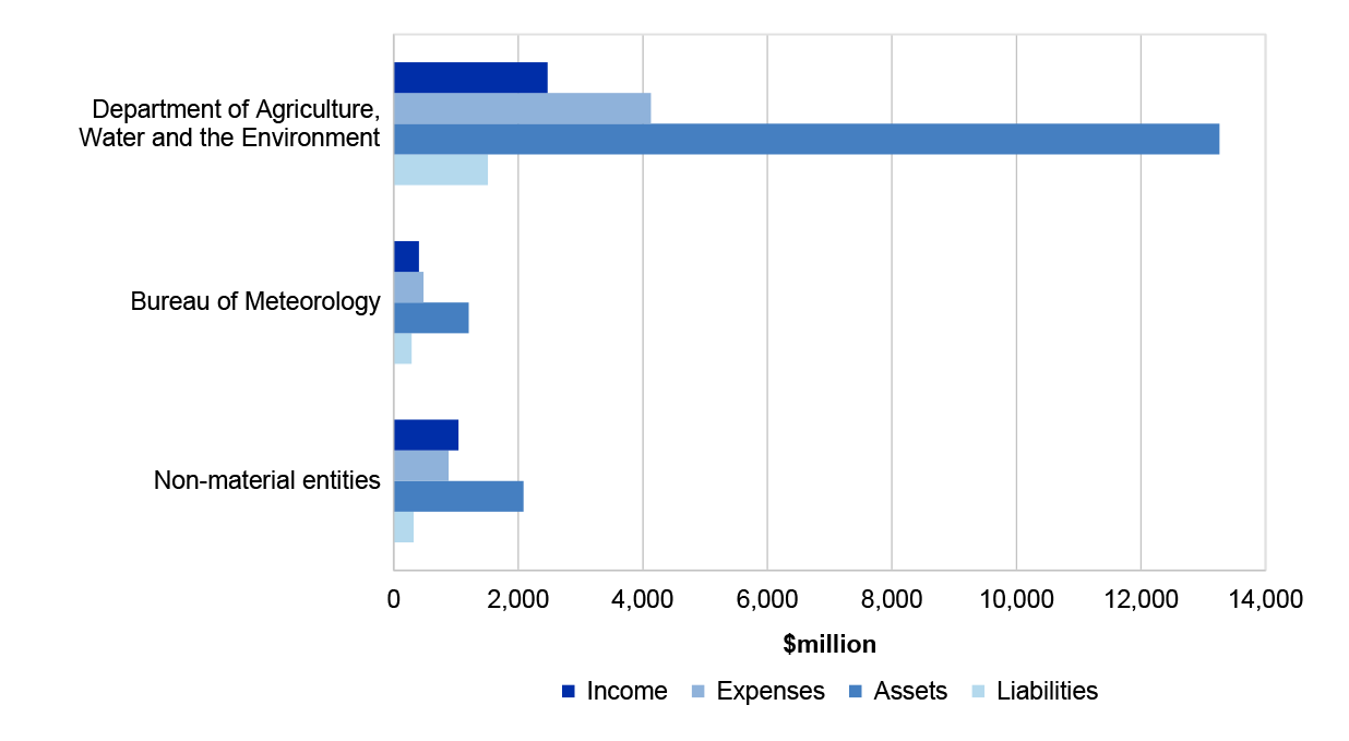 Figure 4.1.1 1 shows the Agriculture, Water and the Environment portfolio’s income, expenses, assets and liabilities in 2021-22.