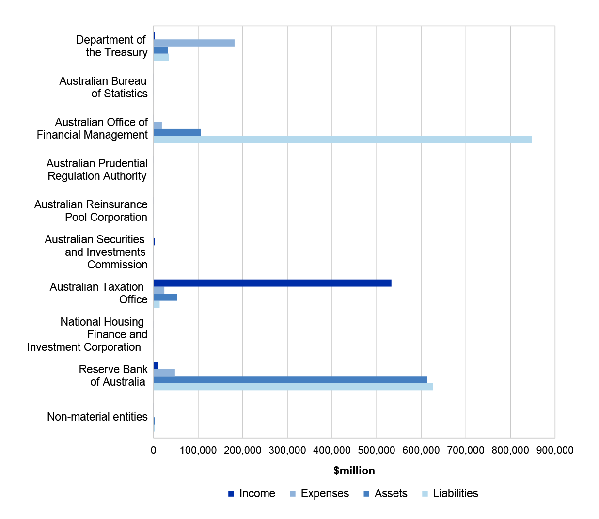 Figure 4.14.1 shows Treasury portfolio’s income, expenses, assets and liabilities.