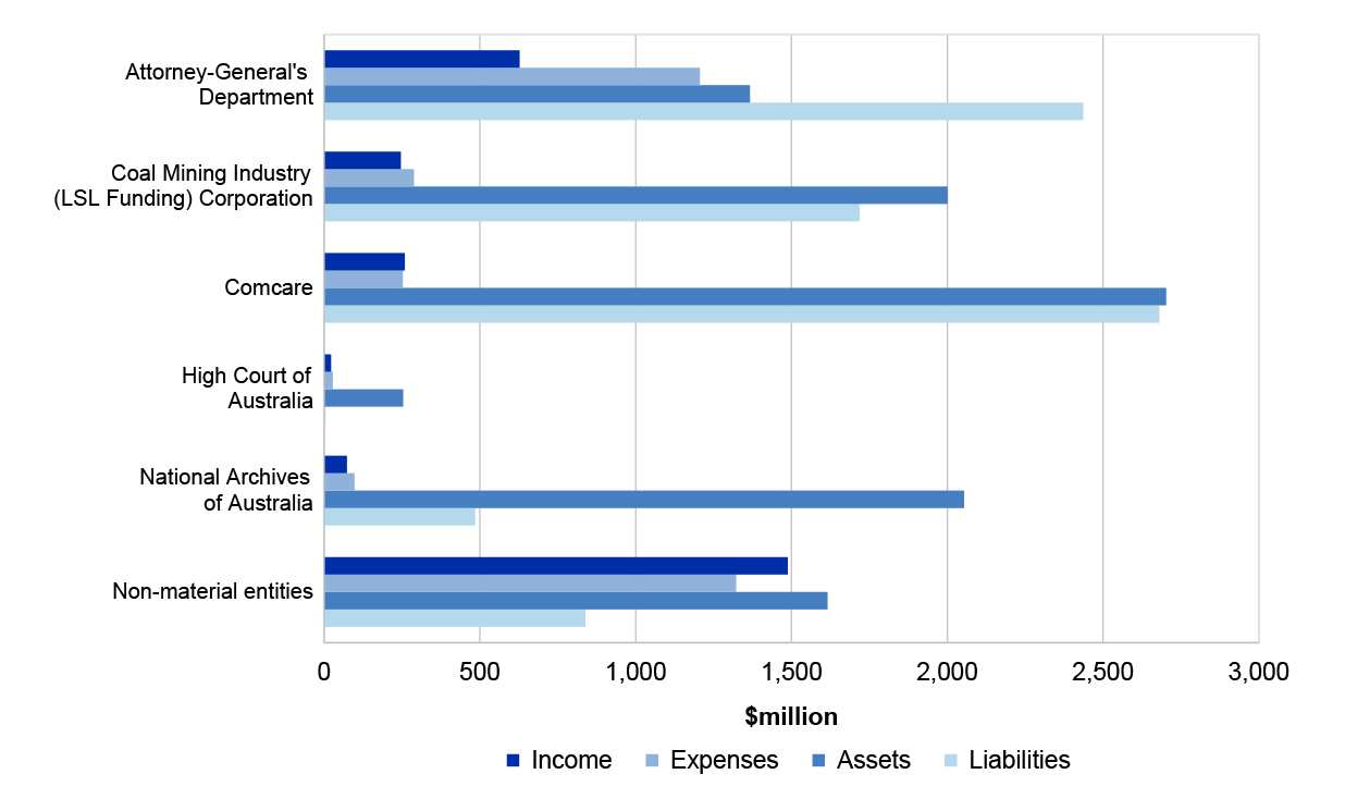 Figure 4.2.1 shows the Attorney-General’s portfolio's income, expenses, assets and liabilities for the year ended 30 June 2022.