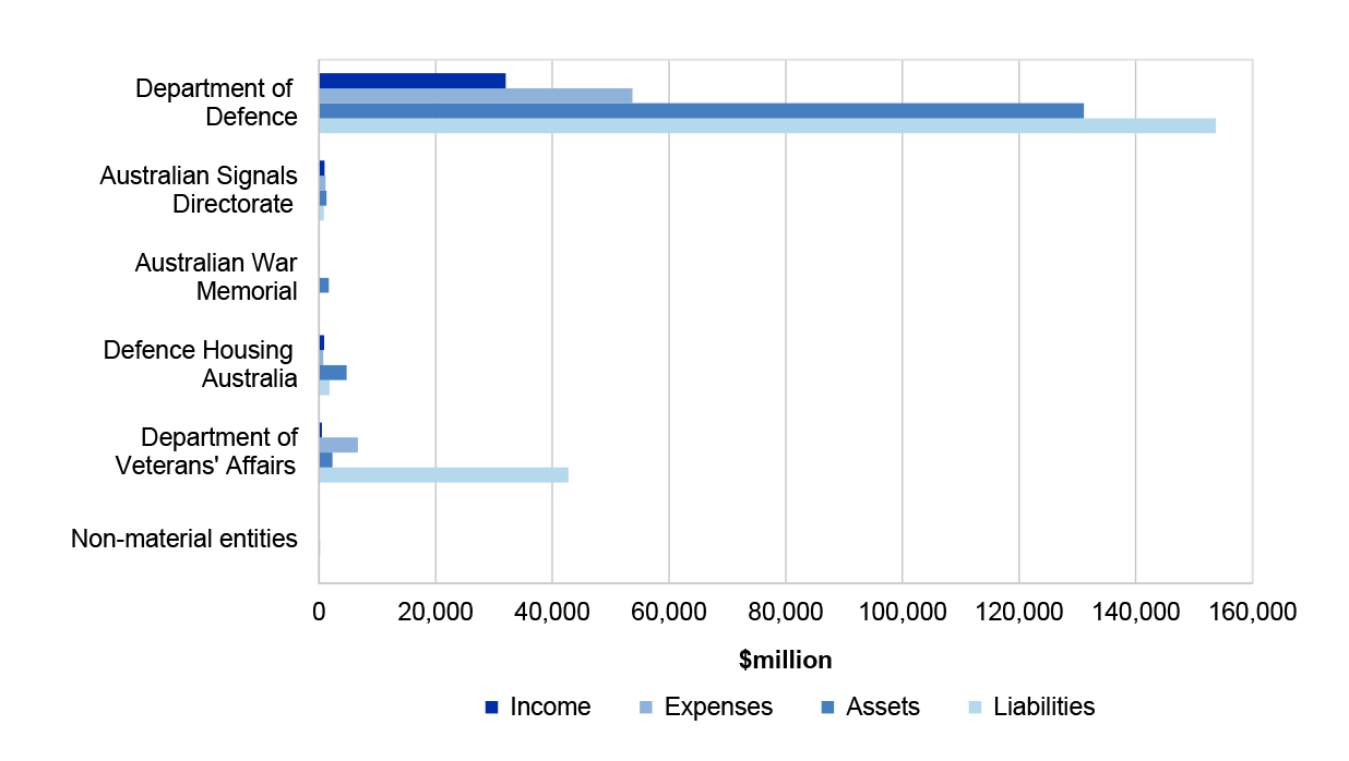 Figure 4.3.1 shows the Defence portfolio’s income, expenses, assets and liabilities for the year ended 30 June 2022.