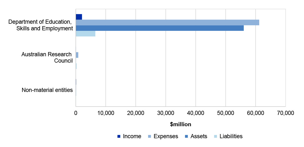 Figure 4.4.1 shows the Education, Skills and Employment portfolio’s income, expenses, assets and liabilities for the year ended 30 June 2022.