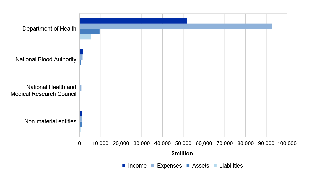 Figure 4.7.1 shows the Health portfolio’s income, expenses, assets and liabilities for the year ended 30 June 2022.