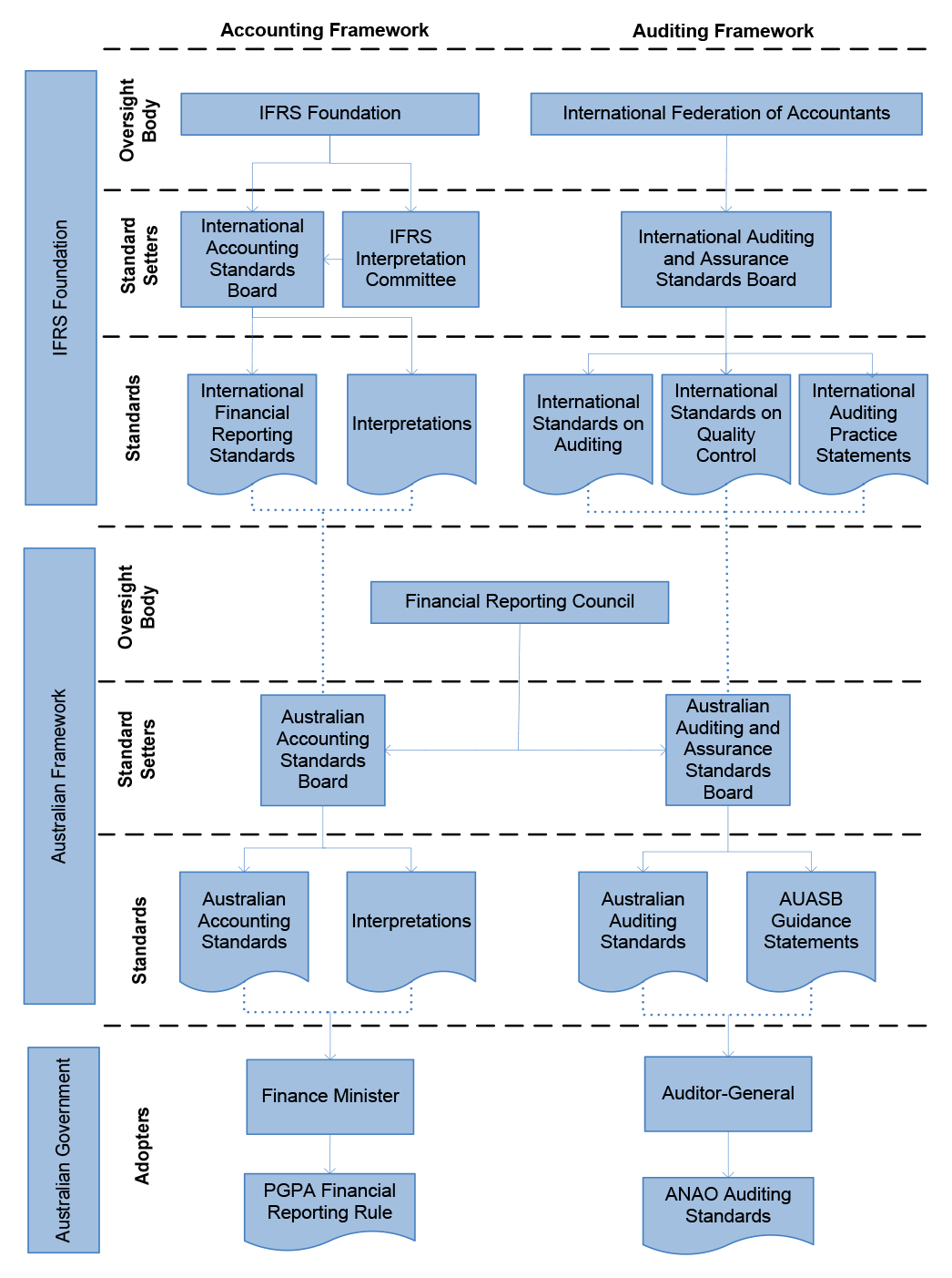 An organisational chart