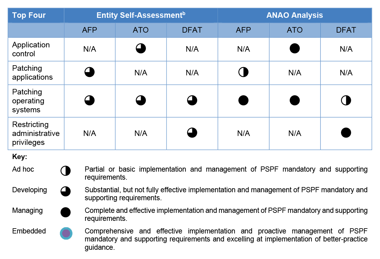 This table compares the entities’ self-assessment with the ANAO’s analysis in the areas of application control, patching applications, patching operating systems and restricting administrative privileges. 