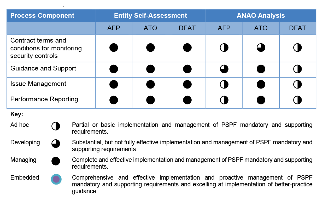 This table compares the entities’ self-assessment with the ANAO’s analysis in the areas of contract terms and conditions for monitoring security controls, guidance and support, issue management, and performance reporting. 