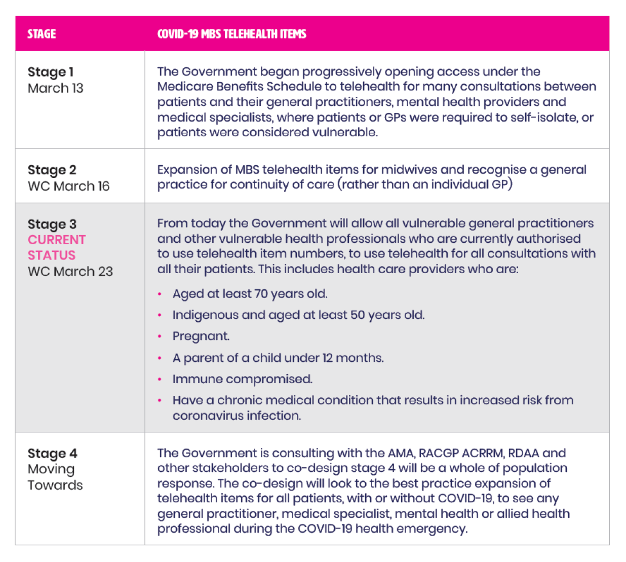 This image reproduces a table. Stage 1 (13 March), Stage 2 (16 March) and Stage 3 (23 March) detail changes made to COVID-19 telehealth for vulnerable patients. Stage 4 (labelled ‘moving towards’) states that whole of population telehealth will be co-designed with several peak bodies. 