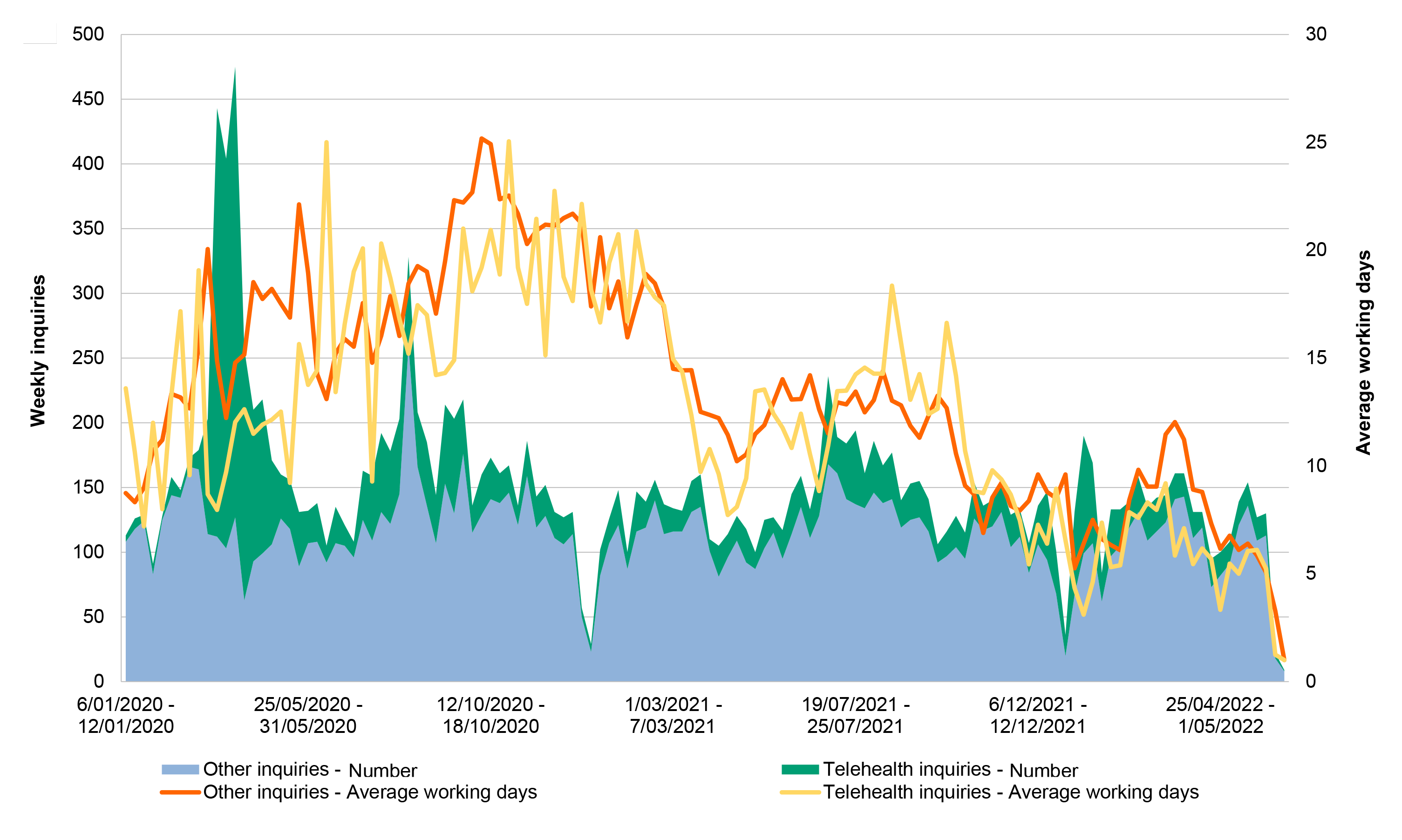 This chart depicts the comparative volume of inquiries, and the average response time in working days, for telehealth inquiries and non-telehealth inquiries between January 2020 and May 2022. Total inquiries roughly tripled in March 2020 and doubled in August 2020 in response to telehealth changes. Response times for telehealth inquiries are described in paragraph 3.46. 