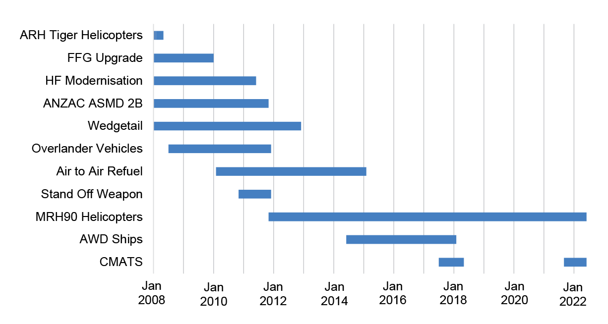 A bar chart with project names as X axis labels. Y axis labels are month and year, starting from January 2008 and ending at January 2022. 