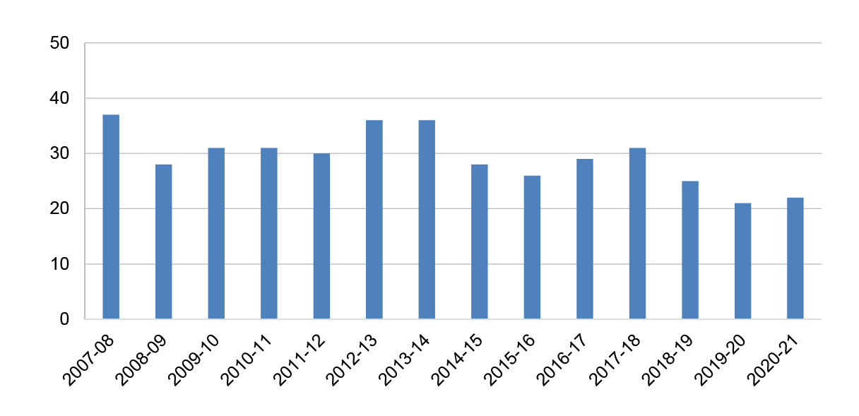 A column chart with the x axis representing the year ranging from 2007-08 to 2020-21. The y axis ranges from 0 to 50. 