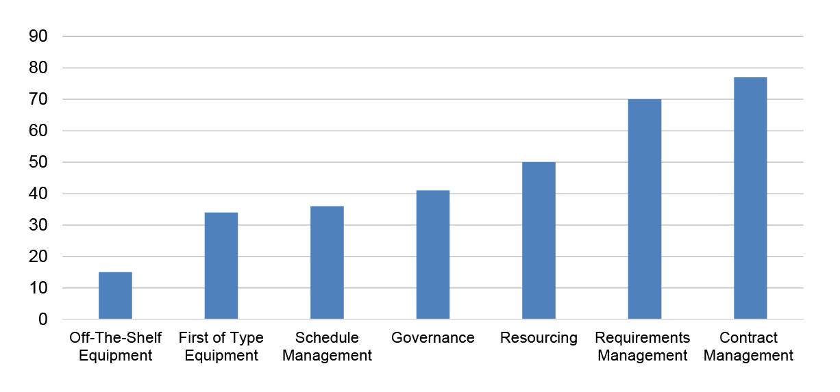 A column chart with different categories as the X axis labels. The Y axis labels range from 0 to 90. 