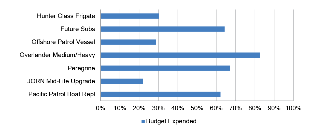 A bar chart with project names as X axis labels. The Y axis ranges from 0 per cent to 100 per cent. The data series is called budget expended. 