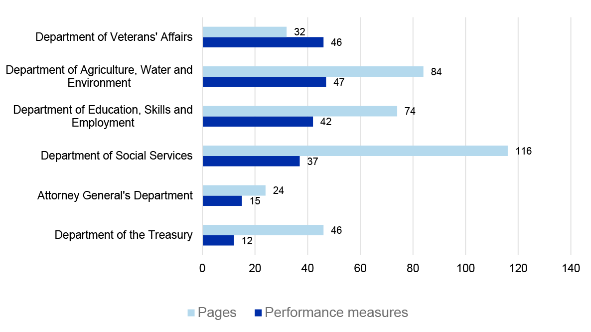 A bar chart with entities as the x axis labels. The y axis ranges from zero to one hundred and forty. There are two data series: pages and performance measures. 