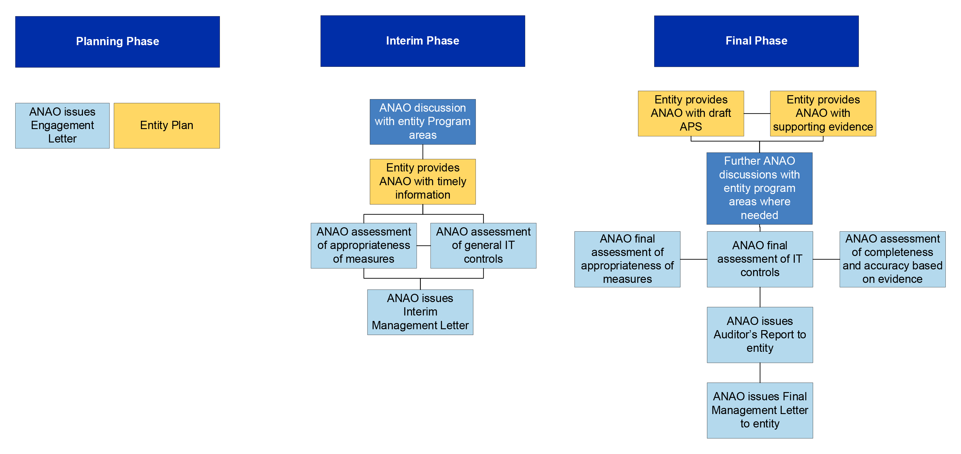 A flowchart showing details about the planning, interim and final phases. 