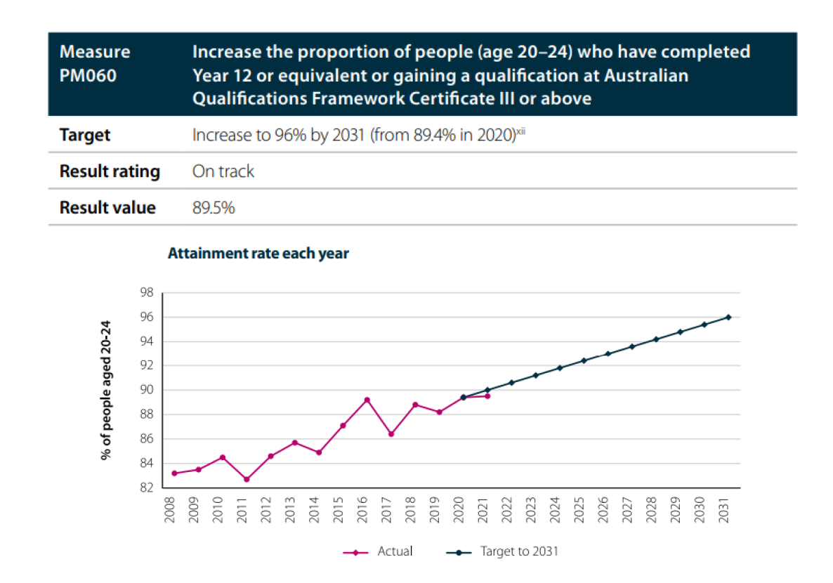 A screenshot of details about Measure PM060 and a line chart about attainment rate each year. 