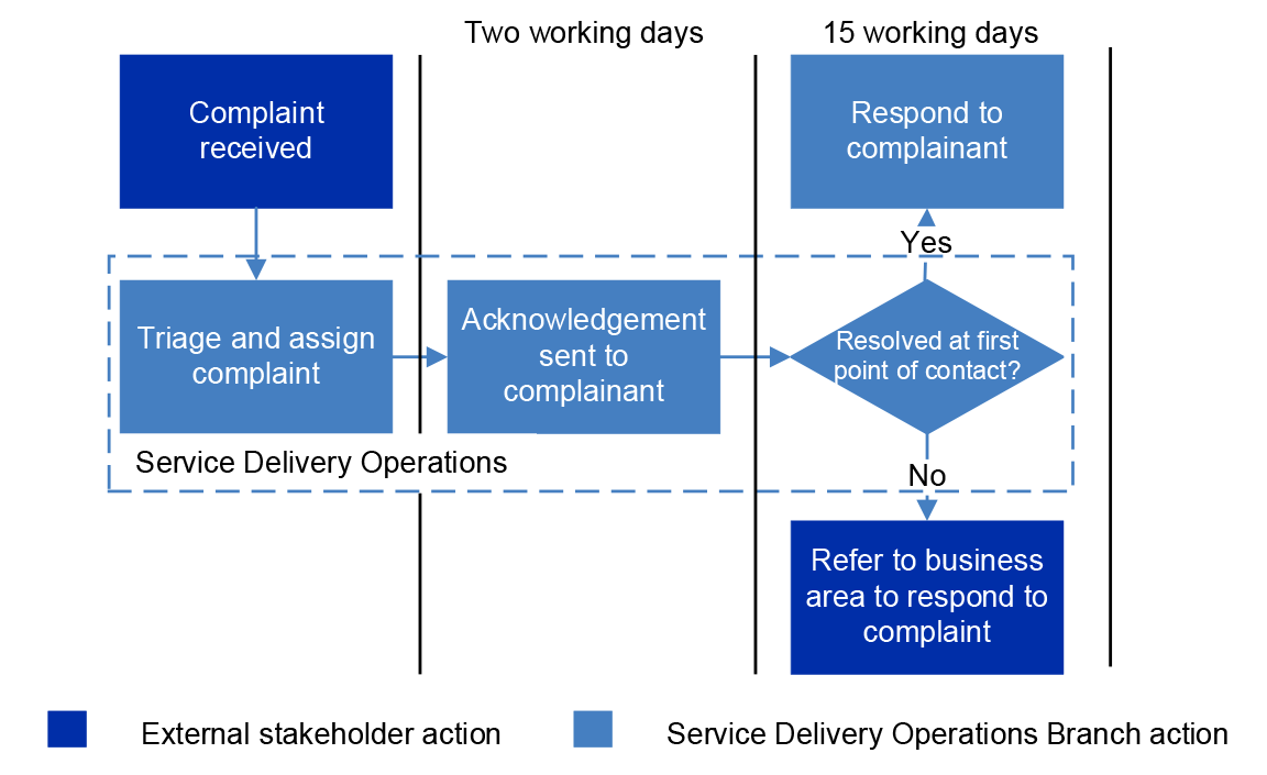 A flow chart about the process when a complaint is received. 