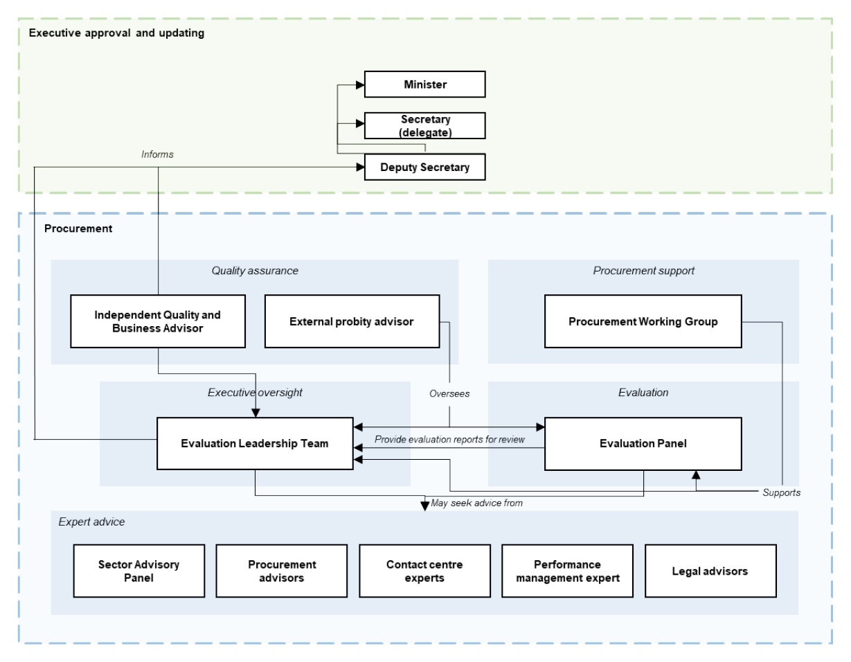 Procurement of 1800RESPECT | Australian National Audit Office (ANAO)