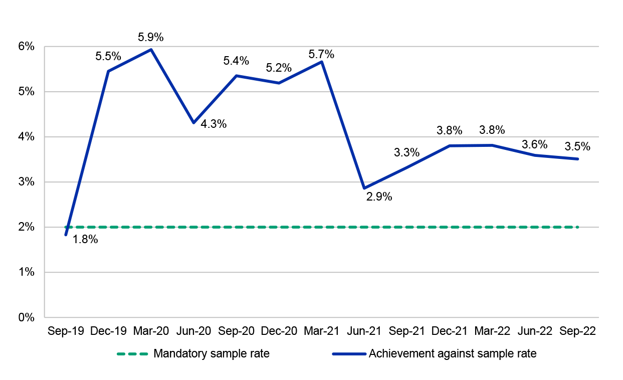 A line graph that shows the Family Migration Program’s achievement of the mandatory two per cent sample rate of applications tested as part of the department’s quality reviews of visa processing activities. September 2019 shows a deviation from the department’s two per cent sample rate requirement, with an outcome of 1.8 per cent. Subsequent months score above the mandatory sample rate, with the highest achieved in March 2020 at 5.9 per cent.