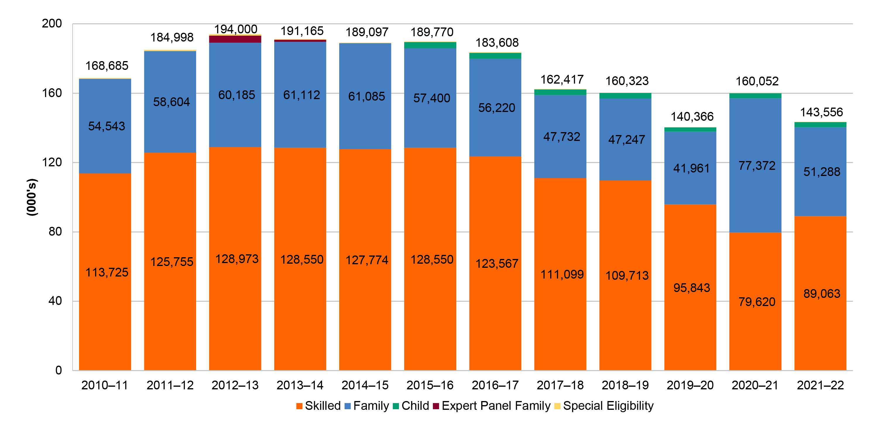 A stacked bar graph that shows the total number of permanent Skilled and Family visas granted between 2010–11 and 2021–22.  The highest number of permanent visas granted is 194,000 in 2012–13, with the lowest number in 2019–20 at 140,366. The bar representing 2020–21 shows a near even split between the Skilled and Family visa categories during the COVID-19 pandemic. 