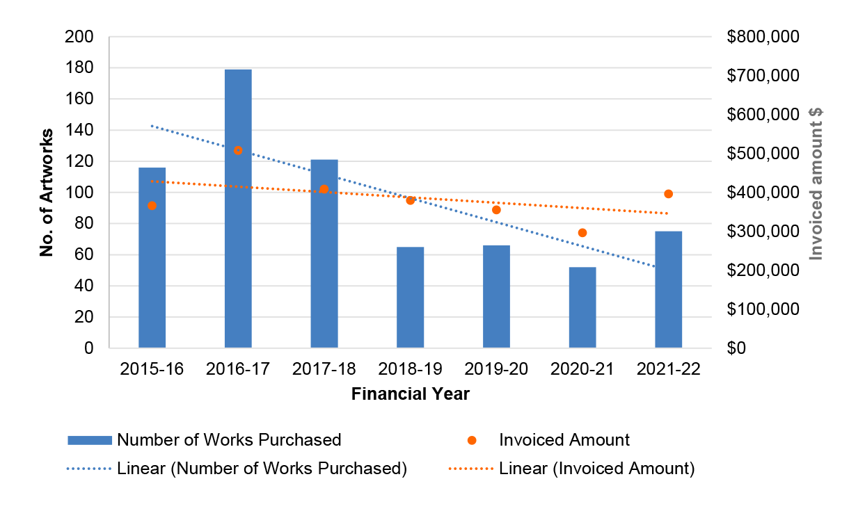 This figure outlines the number of artworks purchased and the total cost of the works purchased for each financial year from 2015-16 to 2021-22. 