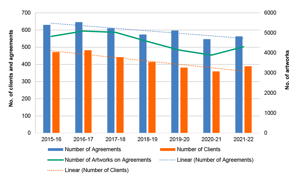 This figure shows rental activity, measured by number of clients, number of agreements, number of works leased.