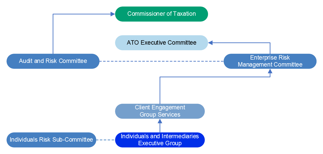 A figure that shows the risk governance structure for individuals not in business. It Indicates how the Individuals Risk Sub-Committee reports to the Individuals and Intermediaries Executive Group, and then the additional levels of reporting up to the Commissioner of Taxation via the Enterprise Risk Management Committee and the Audit and Risk Committee.