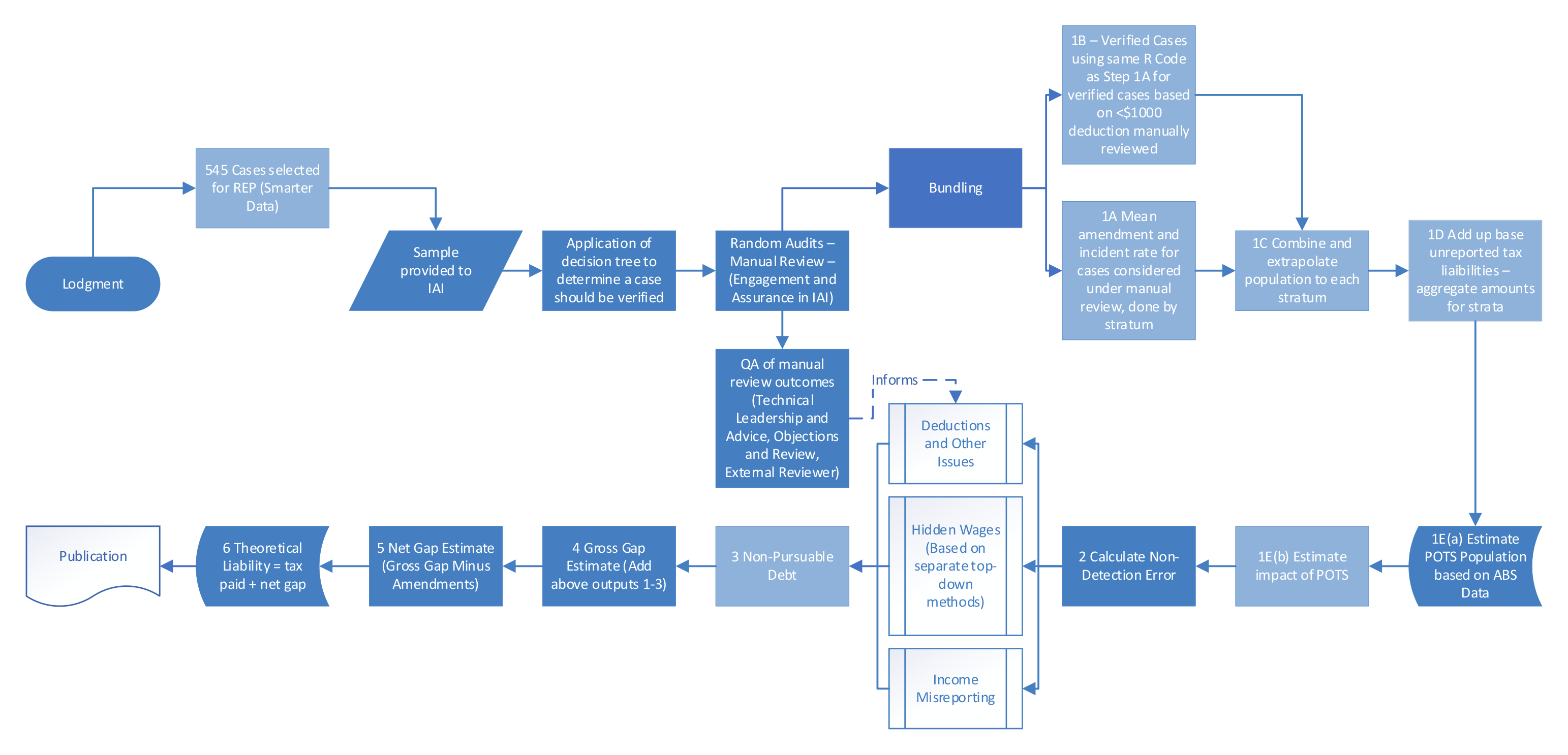 This graphic is a flowchart that depicts how the ATO uses random audits and extrapolates the results and uses other inputs to calculate the tax gap estimate for individuals not in business.