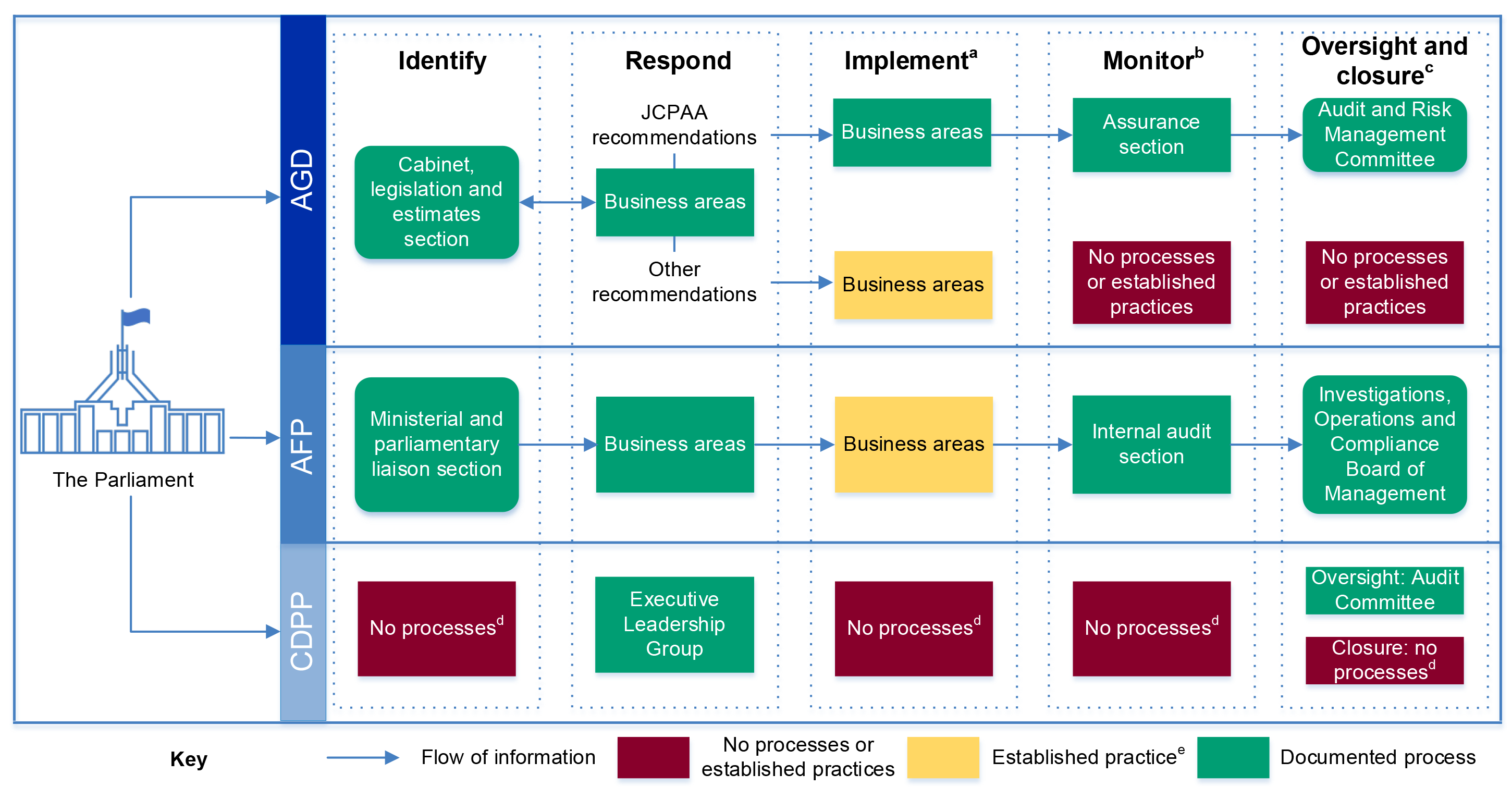 A figure that shows for each entity – AGD, AFP and CDPP – the responsible governing body or business area involved in the processes to identify, respond to, implement, monitor, oversee and close agreed parliamentary committee recommendations (see paragraph 2.3). 