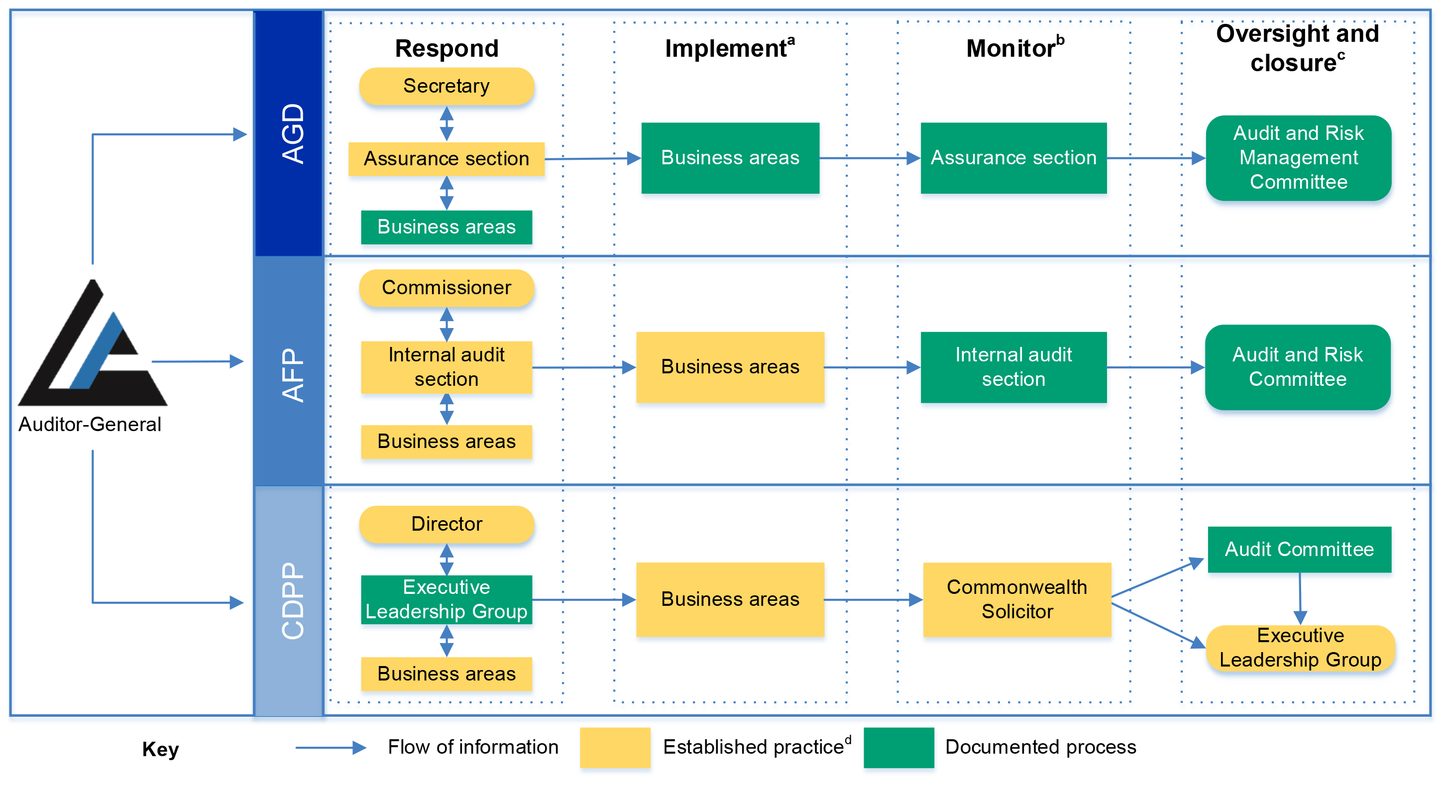 A figure that shows for each entity – AGD, AFP and CDPP – the responsible executive, governing body or business area involved in the processes to respond to, implement, monitor, oversee and close agreed Auditor-General recommendations (see paragraph 2.52). 