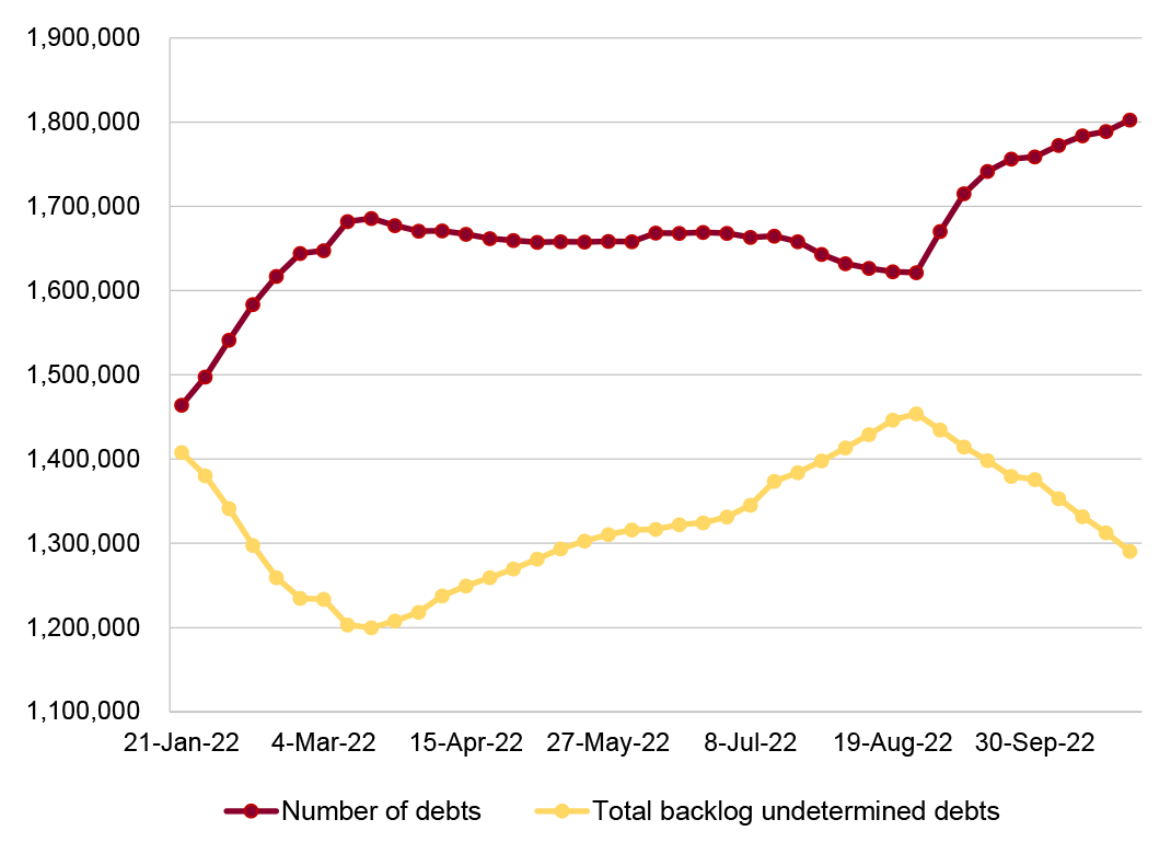 A figure that shows weekly movement in the number of determined and undetermined debts, between January and October 2022. It shows that, during 21 January to 4 March 2022 and 19 August to 30 September 2022, as the number of determined debts increases, the number of undetermined debts fall. Whereas when undetermined debts increase, namely between March and August 2022, there is generally little change in the number of determined debts.