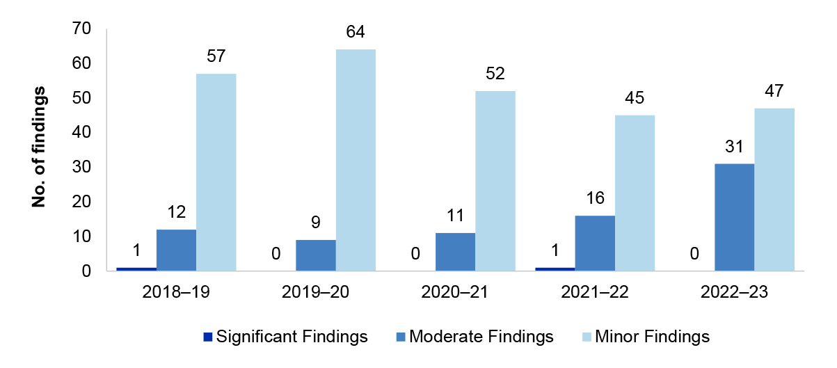 Trend in aggregate interim findings 2018–19 to 2022–23