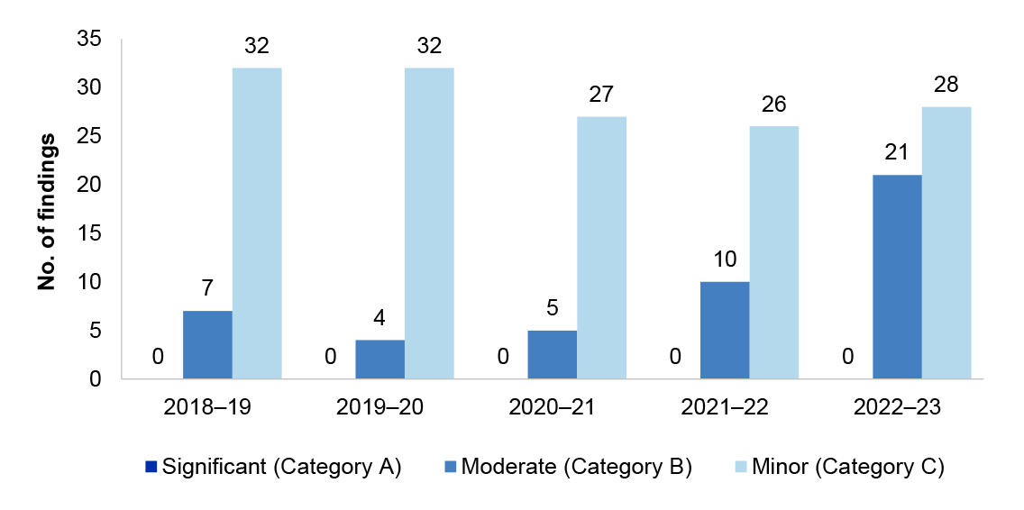 IT control environment interim findings 2018–19 to 2022–23